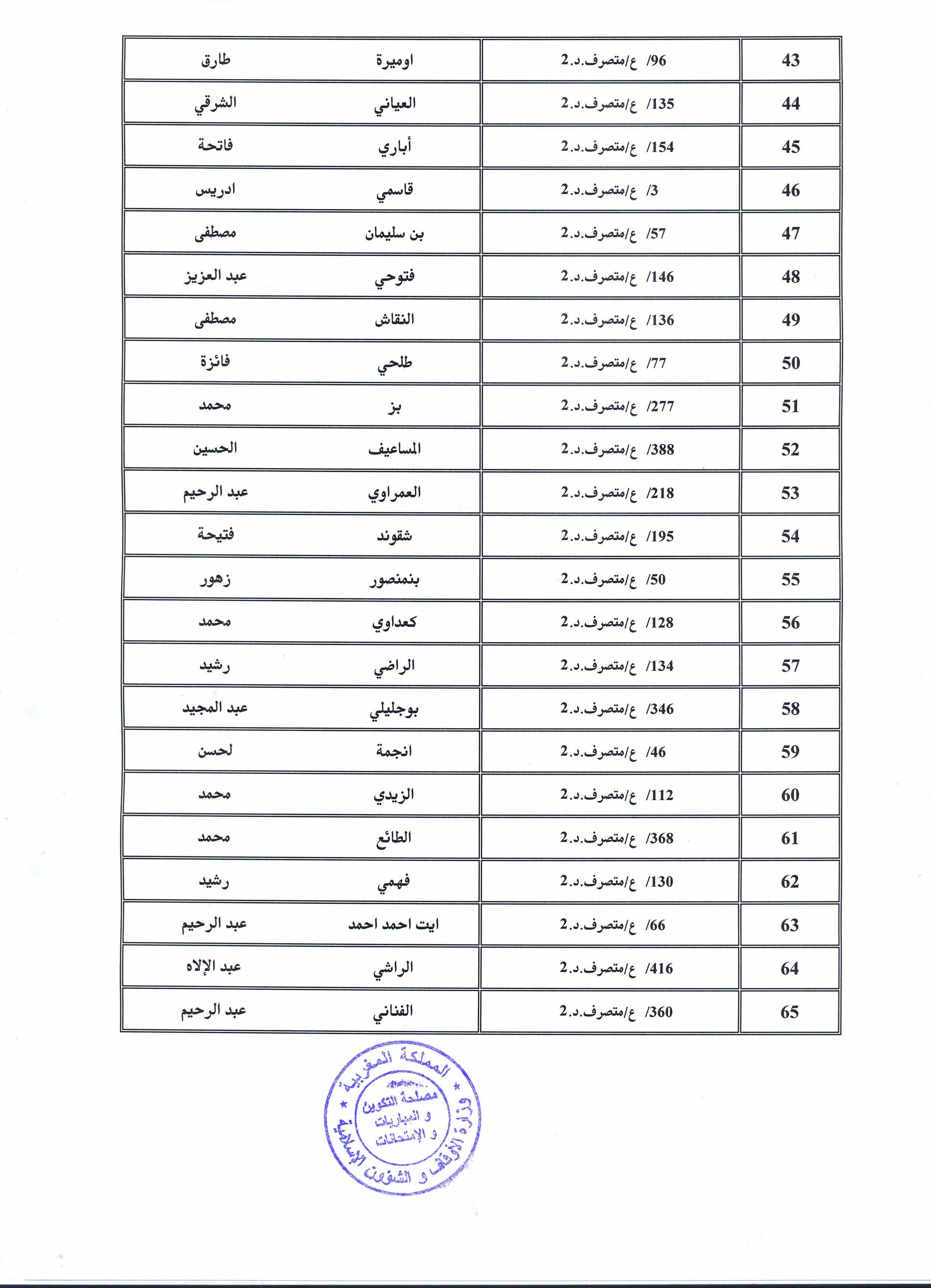 ولوج درجة متصرف من الدرجة الثانية، ومتصرف من الدرجة الثانية متعاقد: النتائج النهائية حسب الاستحقاق
